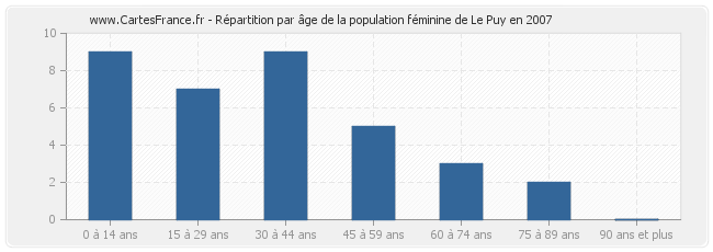 Répartition par âge de la population féminine de Le Puy en 2007